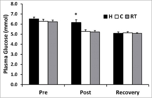 Figure 3. Plasma glucose (mmol) at pre-exercise, post-exercise, and post-recovery time points for hot (H), cold (C), and moderate room temperature (RT) trials. *p < 0.05 post-exercise H from both RT and C.
