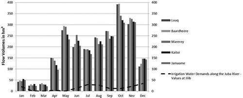 Figure 2. Long-term average (1970–1989) flows along the Juba River (hm3 per month).