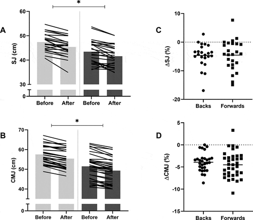 Figure 1. Changes in (a) squat jump [SJ] and (b) countermovement jump [CMJ] before and after a 10-week off-season for backs (light grey bars) and forwards (dark grey bars). Bars show mean and line represents individual values. Relative changes in (c) squat jump [∆SJ] and d countermovement jump [∆CMJ] for backs (circles) and forwards (squares). Line represents mean % change alongside individual % change values. * main effect for time for both positional groups.