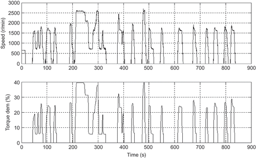 Figure 11. Engine speed and torque request of a pseudo-FTP-72 driving cycle for model validation.