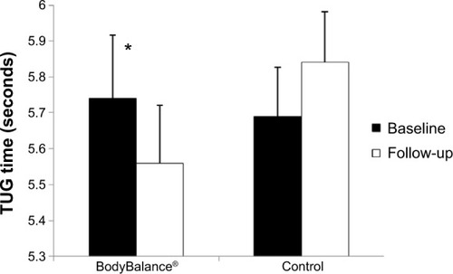 Figure 2 Values (means ± standard error) for the timed up and go (TUG) at baseline and follow-up.Note: *Significant (P=0.038) group-by-time interaction.