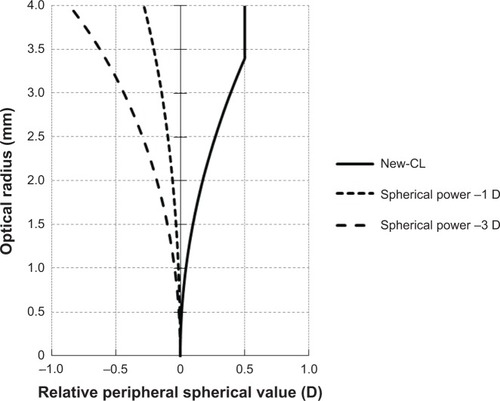 Figure 2 Simulated relative contact lens (CL) power in the peripheral zone for the new-CL and the control-CL. In the new-CL, the theoretical refractive power of the lens increased progressively and positively to reach a relative positive power of +0.50 D at the edge of the peripheral zone. The control CLs were monofocal in design, and the theoretical relative refractive power of the lens increased negatively and progressively in the periphery. The short dashed line indicates the monofocal CL with spherical power of −1 D. The long dashed line indicates monofocal CL with spherical power of −3 D. The solid line indicates the new-CL.