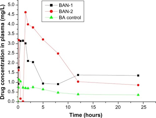Figure 8 Plasma concentration-time profiles of baicalin-loaded nanoemulsions in rats after oral administration of BAN-1, BAN-2, and BA control.Note: Data are expressed as mean ± standard deviation (n = 3).Abbreviations: BAN-1, baicalin-loaded nanoemulsion created by dissolution of baicalin in PEG400 and mixing with soy-lecithin, tween-80, IPM, and water; BAN-2, baicalin-loaded nanoemulsion created by dissolution of baicalin in the final nanoemulsion formulations; BA control, free baicalin suspension (baicalin suspended in 0.5% sodium carboxymethyl cellulose solution).