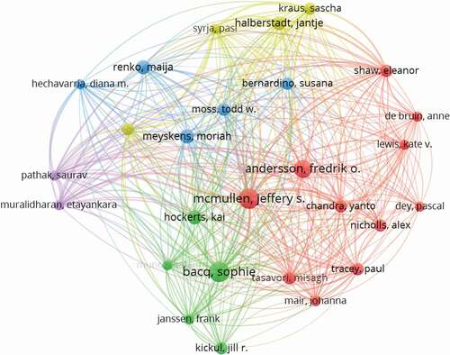 Figure 8. Network bibliographic coupling of authors