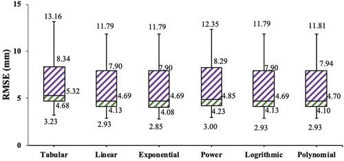 Figure 6. Box-and-whisker plot of root mean square error (RMSE) of the models under study