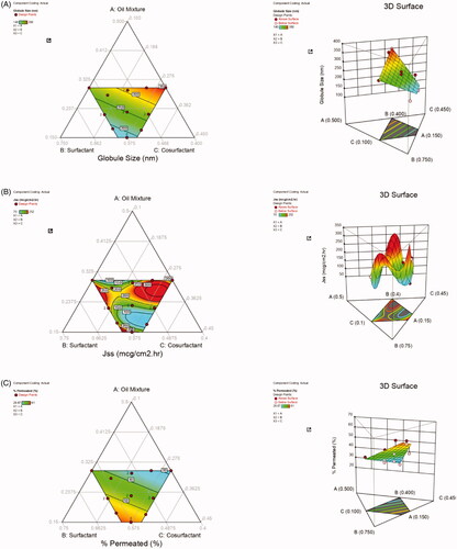 Figure 2. Contour and 3Dimensional response surface graphs for A) Globule size, B) JSS, and C) Percentage permeated.