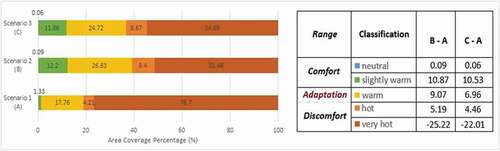 Figure 17. Comparison between the coverage ratio based on thermal comfort classification.