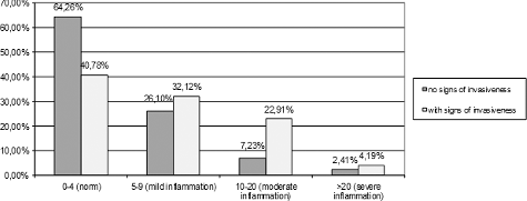 Figure 2. Signs of invasiveness and VVC.