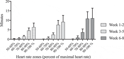 Figure 1. Mean time spent in each heart rate zone during one training session at week 1–2, 3–5 and 6–8.