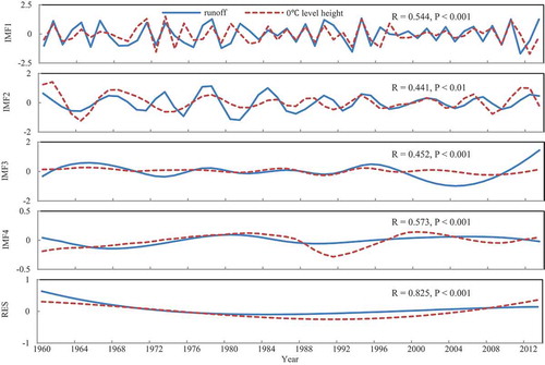 Figure 6. The intrinsic mode functions IMF1–4 and trend components of summer runoff and FLH from 1960 to 2013 in the Hotan River using the EEMD method.