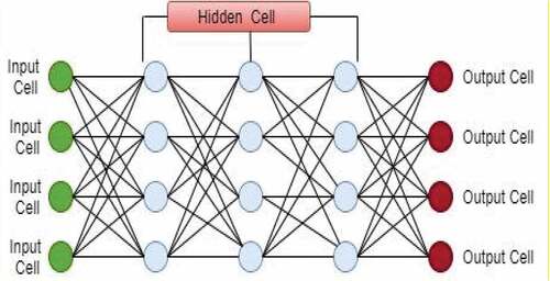 Figure 4. Deep neural network.