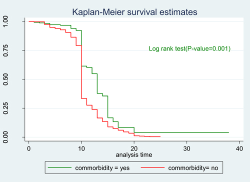 Figure 8 Cumulative survival distribution by comorbidity among Covid-19 patients admitted to treatment centers of Southern Ethiopia from May 30, 2020–October 15, 2021.