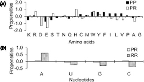 Figure 1. Area-based propensities of (a) aminoacid residues and (b) nucleotides at PP, PR and RR interfaces in ribosomal assemblies.
