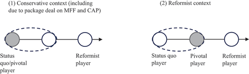 Scheme 1: Most influential player (grey colour) in co-decision procedure under conservative and reformist scenario.