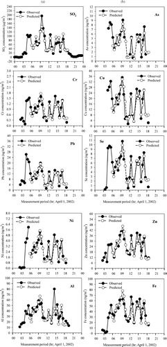 FIG. 4 (a) PDRM-predicted and observed concentrations of modeled species. (b). PDRM-predicted and observed concentrations of modeled species.