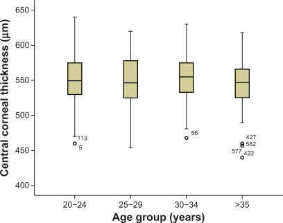 Figure 5 Comparison of central corneal thickness values among age groups.