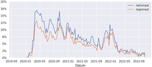 Figure 1. Percentage corona-articles national vs. regional newspapers.