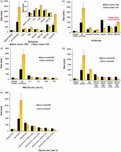 Figure 1. Optimization of the formulation by checking the particle size of reconstituted blank micelles using DLS: effect of various (a) surfactants (0.5%) and (b) protectants (4%) on the reconstitution of blank micelles (0.1%) made by PBS (blank micelle/PBS) and DW (blank micelle/DW). (c) Particle size of the reconstituted blank micelles depending on the amount of PEG 2K. Effect of (d) Man and (e) glycine on the particle size of reconstituted blank micelle. Combination of surfactant (PEG 2K, 0.5%) and protectant (Man or glycine, 0.5%) showed the most similar particle size of reconstituted micelle with the original one without any excipients before lyophilization.