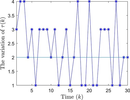 Figure 1. The variation of the time-varying delay τ(k).