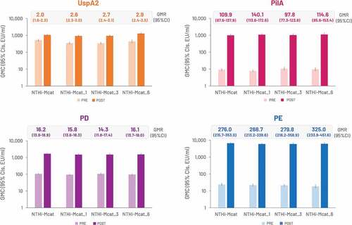 Figure 4. GMCs against each NTHi-Mcat vaccine antigen pre-vaccination and at 1 month after the second vaccine dose (per-protocol set).