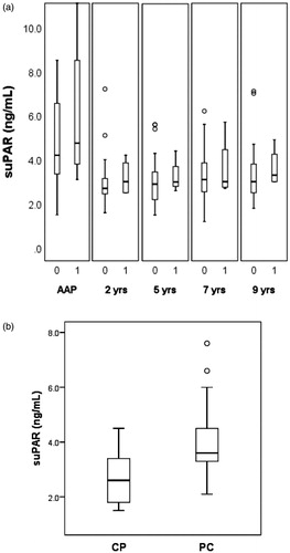 Figure 1. (a) P-suPAR levels of patients with first alcohol-induced acute pancreatitis (AAP) on admission and during prospective follow-up (n = 83). Group 0: no chronic pancreatitis (CP) during follow-up; group 1: CP developed during follow-up. (b) P-suPAR values of patients with chronic pancreatitis (CP, n = 10) and pancreatic adenocarcinoma (PC, n = 25).