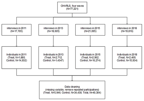 Figure 2 Flowchart of population selection.