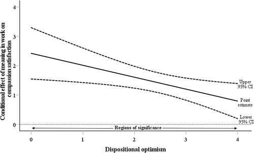 Figure 1 Johnson–Neyman method for plotting the regions of significance of the meaning in life × dispositional optimism interaction on compassion fatigue.