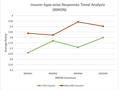 Figure 12. Insurer-type-wise responses trend analysis (RMON).Source: created by authors.