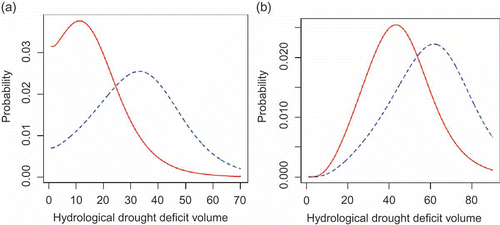 Fig. 8 Conditional pdf of hydrological drought deficit volume given a meteorological drought deficit volume of 10 mm (–––) and 20 mm (- - - -) for: (a) Nedožery and (b) Metuje catchments.