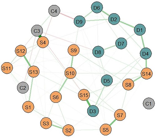 Figure 3. Depression and associated somatization network. Depression symptoms (PHQ-9): D1-D9; Somatization symptoms (PHQ-15): S1-S15; C1: number of depressive episodes; C2: number of chronic diseases; C3: gender; C4: education. Green was for positive and red was for negative edges.