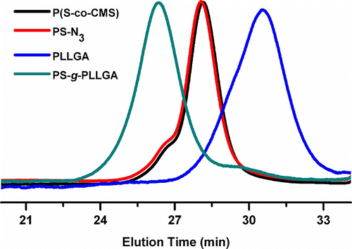 Figure 3 GPC traces of P(S-co-CMS), PS-N3, PLLA, and PS-g-PLLGA.