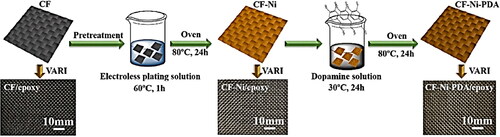 Figure 4. Ni-CF/E composite manufacturing steps (Zhu et al., Citation2021).