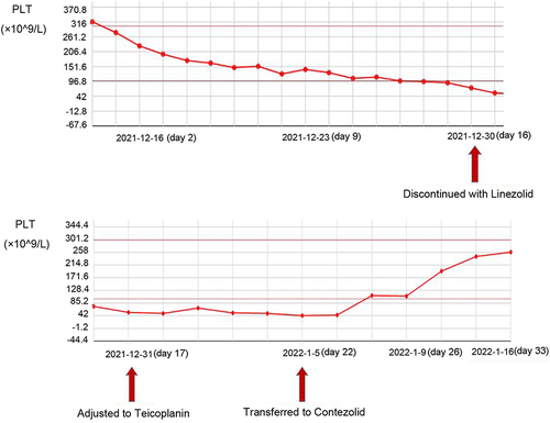 Figure 4 The clinical course (PLT) of the patient with MSSA SCAP after corresponding treatment.