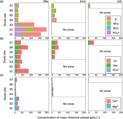 Figure 6. Seasonal and altitudinal variations of major chemical solutes concentrations on the snow surface of Mount Gassan from May to July 2019. (a) Solutes representing potential sources of nutrients for algae. (b) Solutes from sea salt. (c) Solutes from mineral dust.