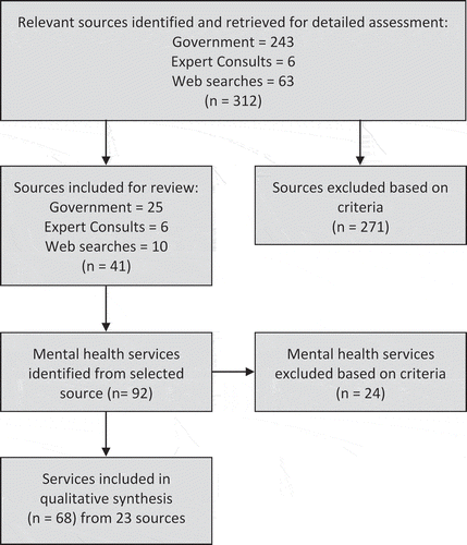 Figure 4. Source identification and mental health service selection for inclusion in scoping review