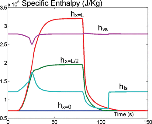 Figure 8 Heat exchanger once-through configuration: specific enthalpy.