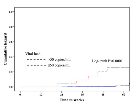 Figure 1 Kaplan–Meier estimates of time to virological failure relative to the baseline HIV-1 viral load.