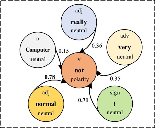 Figure 3. Sample description of word relevance.