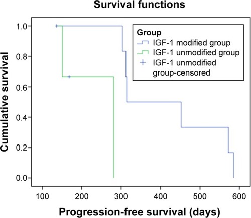 Figure 1 Progression-free survival between IGF-1 modified group and IGF-1 unmodified group MBC patients.