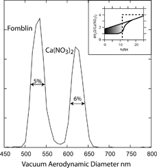 FIG. 12 Measured vacuum aerodynamic diameters of 300 nm mobility diameter Ca(NO3)2 and Fomblin particles. The inset shows a schematic, based on CitationTang and Fung (1997), of the hydration and dehydration hysteresis loop for the amorphous Ca(NO3)2 particles.