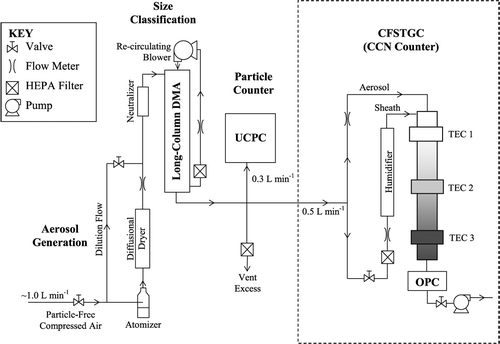 FIG. 1 Schematic of the CFSTGC calibration setup. A schematic of the CFSTGC is also shown within the dotted line.