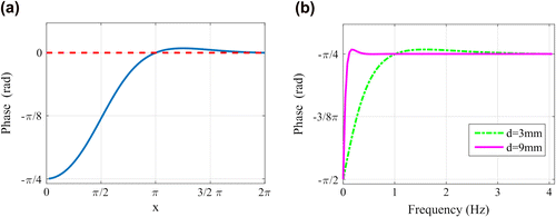 Figure 2. Phase of the surface temperature of a finite body obtained by Fourier transformation according to Equation (Equation10(10) ); a: on the x-axis is the dimensionless x parameter which is the double of the so-called thermal thickness; b: calculated for two different thicknesses using typical steel parameters.