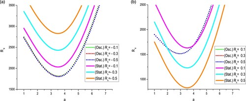 Figure 4. (a) Graph of Rayleigh number (Ra) versus wave number (a) as a function of concentration Rayleigh number (Rn) for bottom – heavy case. (b) Graph of Rayleigh number (Ra) versus wave number (a) as a function of concentration Rayleigh number (Rn) for top – heavy case.