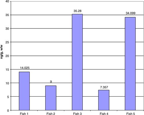 Fig. 7 Concentrations of PCBs in 5 blackfish samples from the Suqi River, St Lawrence Island, Alaska.