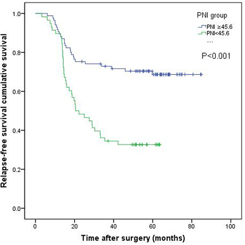 Figure 2 Kaplan-Meier curves of RFS based on PNI group in 143 patients with AGE.