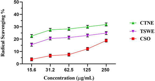 Figure 5 DPPH radical scavenging of Calophyllum inophyllum seed oil (CSO), Tinospora smilacina water extract (TSWE) and CSO nanoemulsion (CTNE) and TSWE. The DPPH results are the mean of three independent experiments with error bars ±2SD. The x-axis indicates the NE concentration matched with the equivalent TSWE and CSO concentrations available in NE.