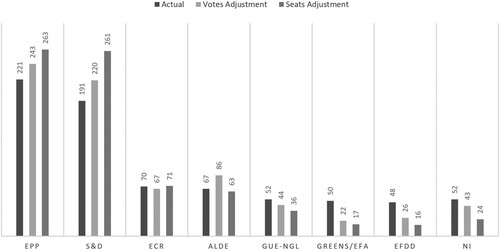 Figure 2. Composition of the 2014–19 European Parliament using hypothetical dual mandate systems based on vote shares and seat totals in national elections.
