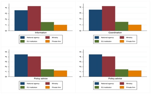 Graph 4. Board members with various previous positions across regulatory EU agencies with various tasks.