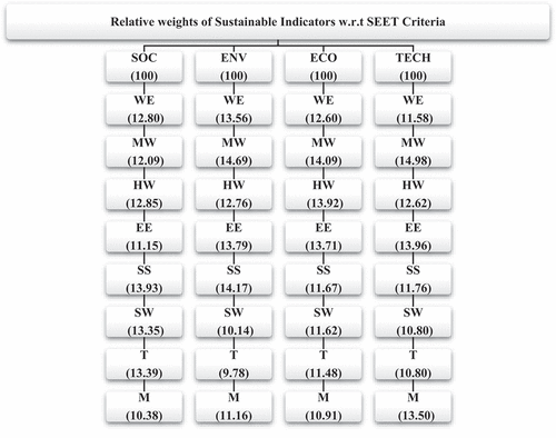 Figure 6. Relative weights of sustainable criteria w.r.t sustainable Indicators