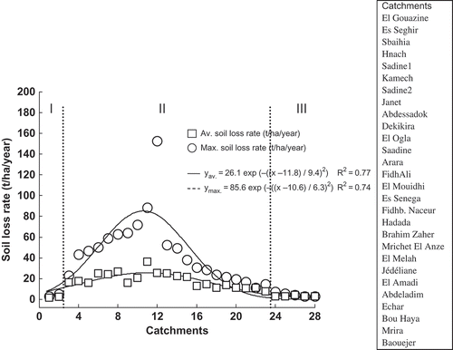 Fig. 7 Soil degradation cycles (I, II and III) depending on average and maximum soil loss rates. In the list to the right, stations are arranged according to their degradation levels as determined during field visits.